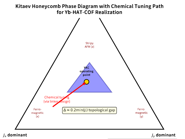 KETAS (Kitaev-Enhanced Topological Anyon Stabilization)